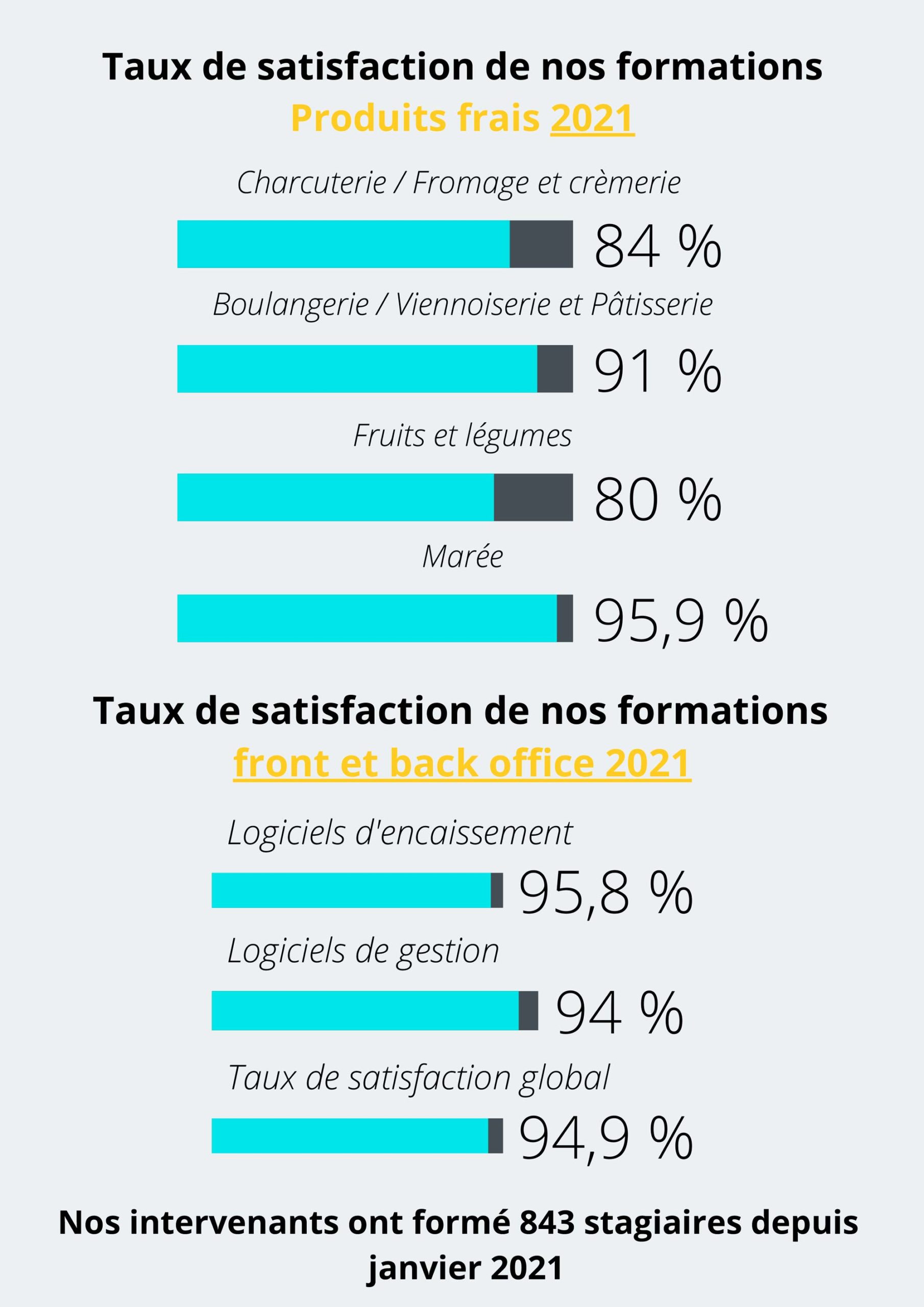 Taux De Satisfaction - Formalidée